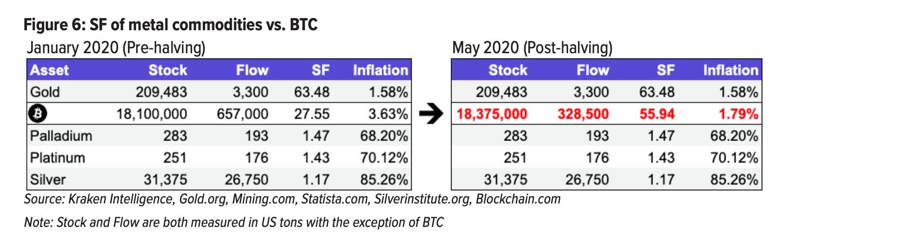 比特币产量减半时间表，比特币产量减半时间