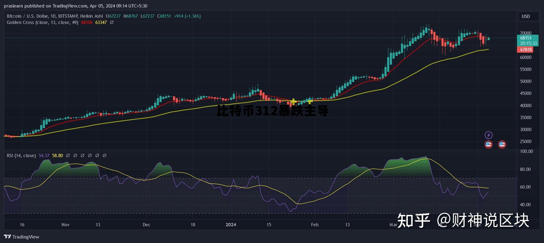 比特币312大暴跌多少美金，比特币312暴跌主导