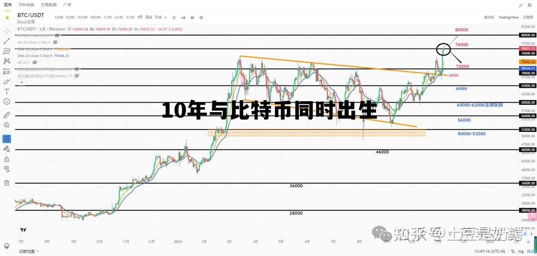 比特币十年后的价格是多少,10年与比特币同时出生 比特币十年后的价格是多少,10年与比特币同时出生