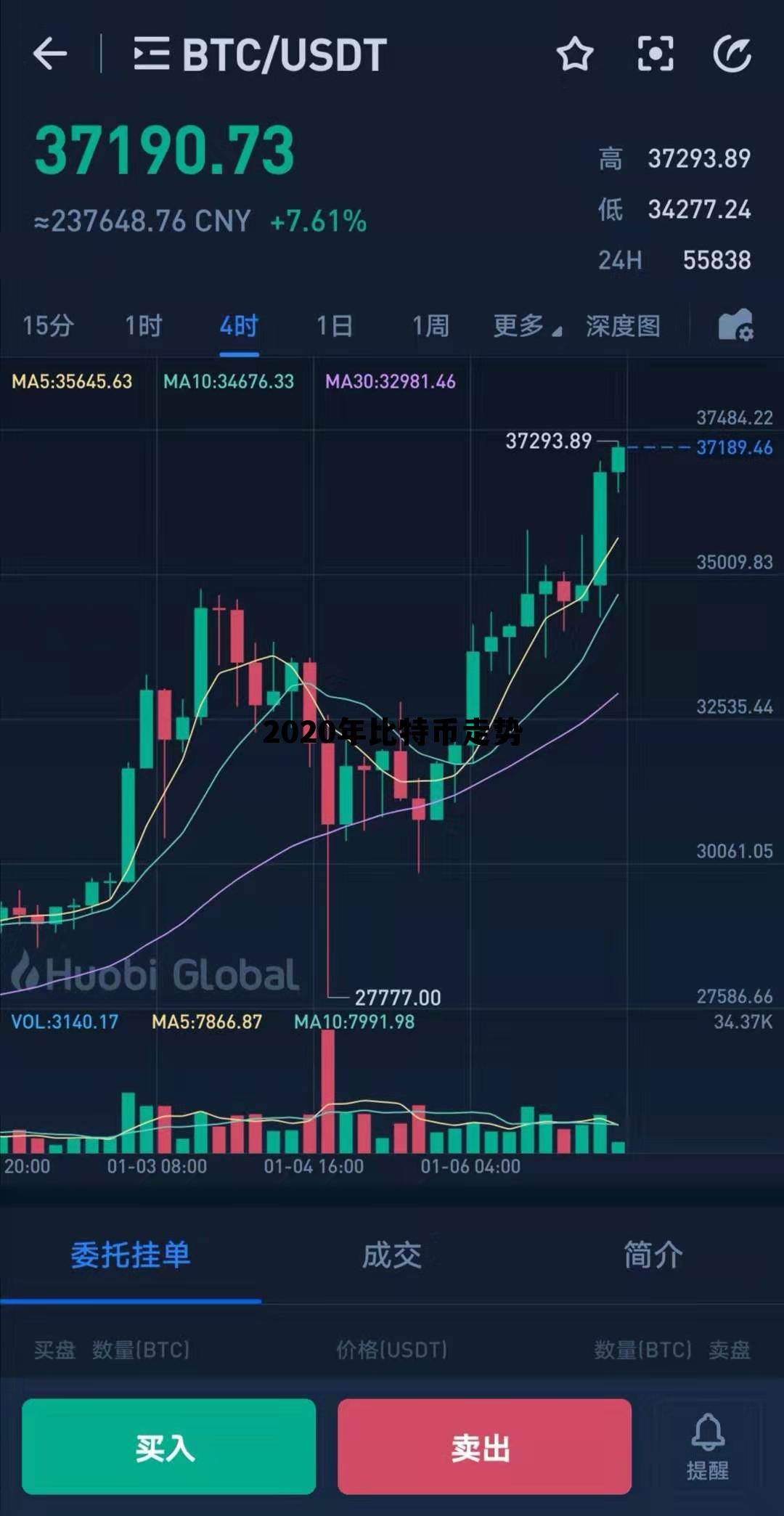 比特币2020年价格行情走势图，2020年比特币走势