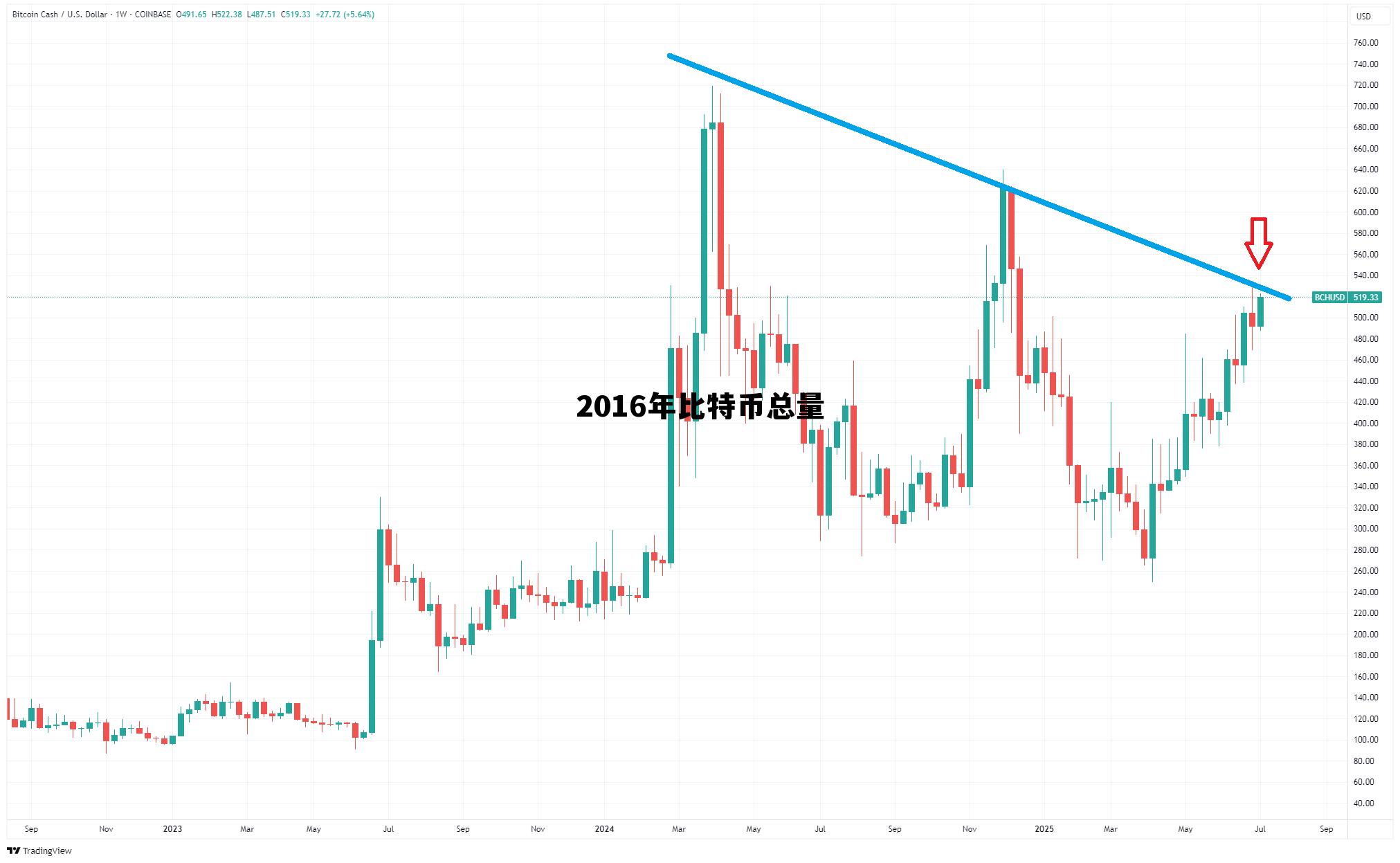 比特币2016年价值多少人民币,2016年比特币总量 比特币2016年价值多少人民币,2016年比特币总量