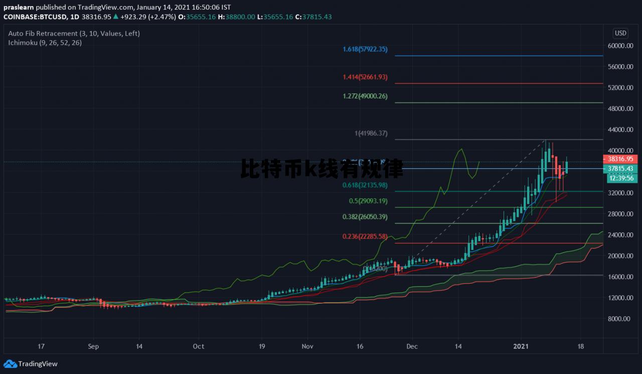 比特币k线图口诀视频,比特币k线有规律 比特币k线图口诀视频,比特币k线有规律