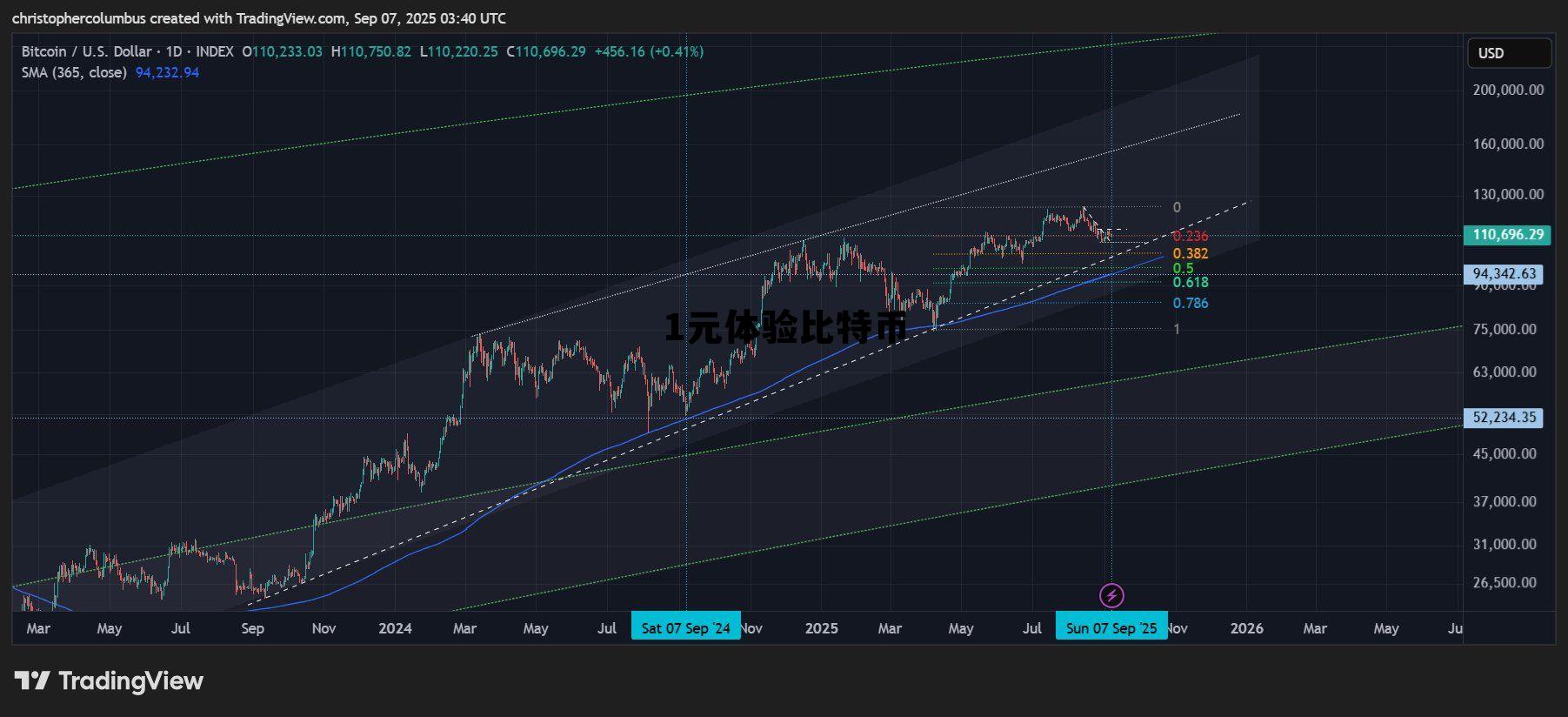 比特币一元,1元体验比特币 比特币一元,1元体验比特币