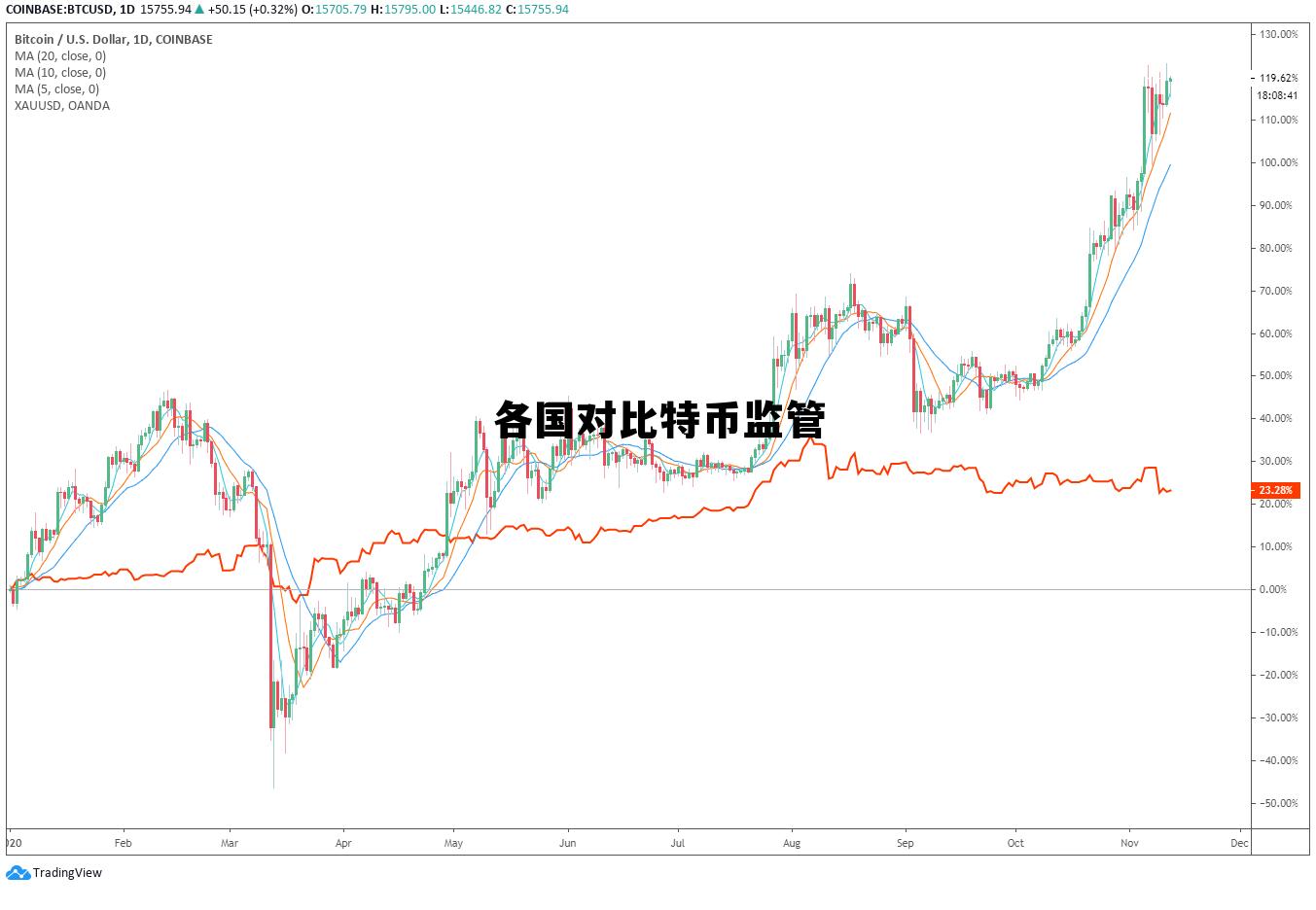 目前各国对比特币的监管持何种态度，各国对比特币监管