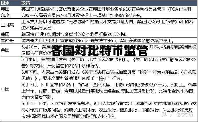 目前各国对比特币的监管持何种态度，各国对比特币监管